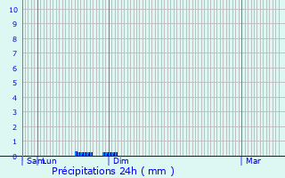 Graphique des précipitations prvues pour Rosporden