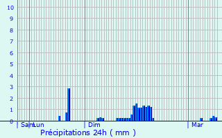 Graphique des précipitations prvues pour Flamanville