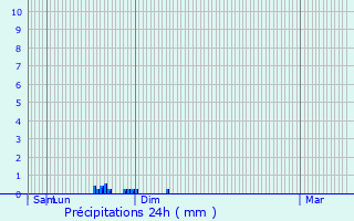 Graphique des précipitations prvues pour Plouzan