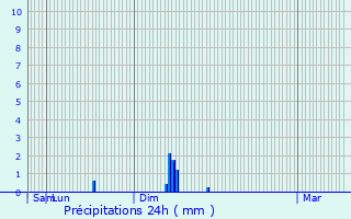 Graphique des précipitations prvues pour Consigny