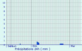 Graphique des précipitations prvues pour Saint-Lormel