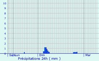 Graphique des précipitations prvues pour Saint-Hlen