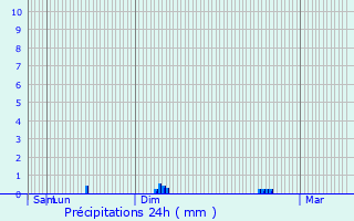 Graphique des précipitations prvues pour Plessix-Balisson