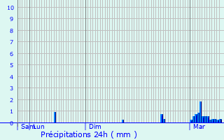 Graphique des précipitations prvues pour Loures-Barousse