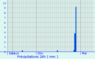 Graphique des précipitations prvues pour Savign-l