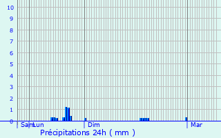 Graphique des précipitations prvues pour Carrires-sous-Poissy