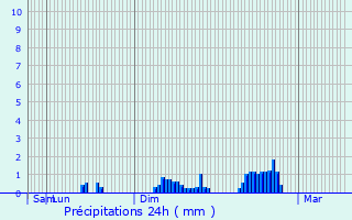 Graphique des précipitations prvues pour Jujols