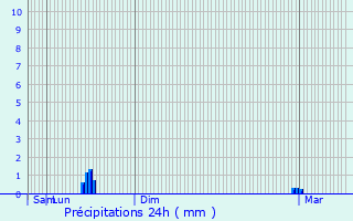 Graphique des précipitations prvues pour Verrires-le-Buisson