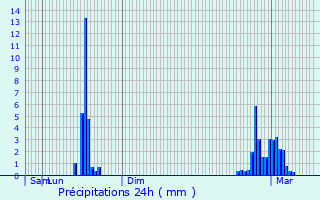 Graphique des précipitations prvues pour Irissarry