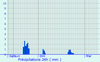 Graphique des précipitations prvues pour Obereisenbach