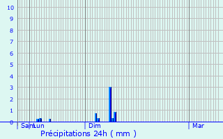 Graphique des précipitations prvues pour Autigny-le-Grand