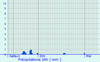 Graphique des précipitations prvues pour Saint-Germain-en-Laye