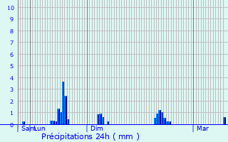 Graphique des précipitations prvues pour Schimpach