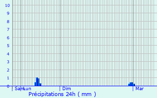 Graphique des précipitations prvues pour Gif-sur-Yvette