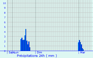 Graphique des précipitations prvues pour Lagnieu
