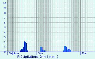 Graphique des précipitations prvues pour Hoffelt