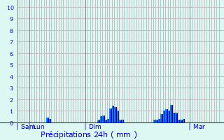 Graphique des précipitations prvues pour Serralongue