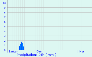 Graphique des précipitations prvues pour Buc