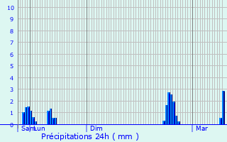 Graphique des précipitations prvues pour Sallaumines