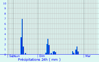 Graphique des précipitations prvues pour Lubbeek