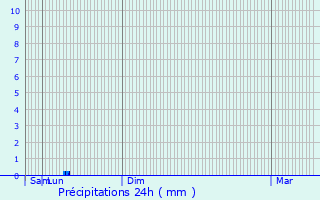 Graphique des précipitations prvues pour Algrange