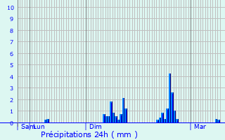 Graphique des précipitations prvues pour Le Chtel