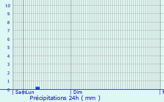 Graphique des précipitations prvues pour Lizzano