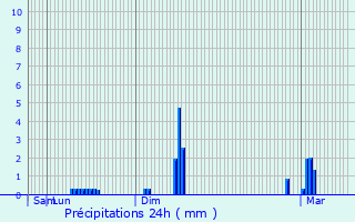 Graphique des précipitations prvues pour Gournay-sur-Marne