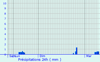 Graphique des précipitations prvues pour Tourrettes-sur-Loup