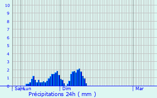 Graphique des précipitations prvues pour Pettonville