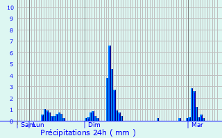 Graphique des précipitations prvues pour Saint-Leu-la-Fort