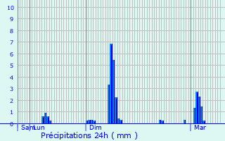 Graphique des précipitations prvues pour Roissy-en-France