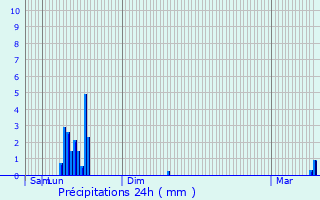 Graphique des précipitations prvues pour Apchon
