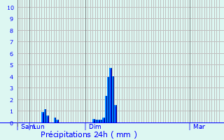 Graphique des précipitations prvues pour Poggio-Mezzana