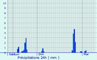 Graphique des précipitations prvues pour Baubigny