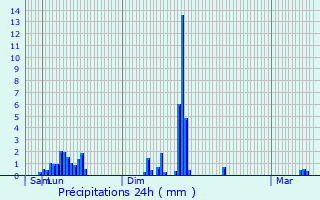 Graphique des précipitations prvues pour Laqueuille