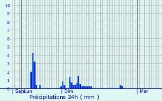 Graphique des précipitations prvues pour Maasmechelen