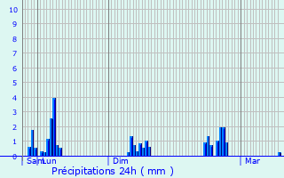 Graphique des précipitations prvues pour Saint-Haon