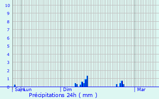 Graphique des précipitations prvues pour Moerbeke