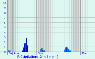 Graphique des précipitations prvues pour Knaphoscheid