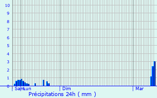 Graphique des précipitations prvues pour Amberg