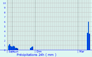 Graphique des précipitations prvues pour Fennange