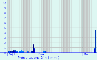 Graphique des précipitations prvues pour Boudler