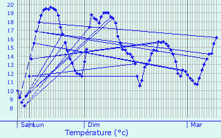Graphique des tempratures prvues pour Saint-Aubin-sur-Yonne