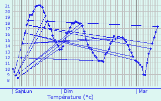 Graphique des tempratures prvues pour Verrires