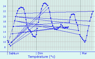 Graphique des tempratures prvues pour Saint-Privat-des-Vieux