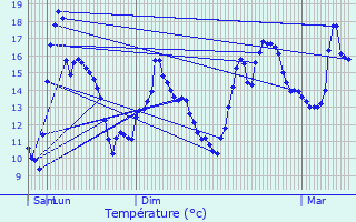 Graphique des tempratures prvues pour Nocario