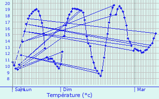 Graphique des tempratures prvues pour Dol-de-Bretagne