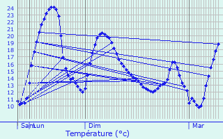 Graphique des tempratures prvues pour Carbonne