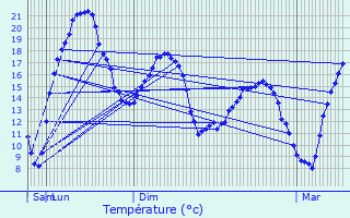Graphique des tempratures prvues pour Fontaine-Chalendray